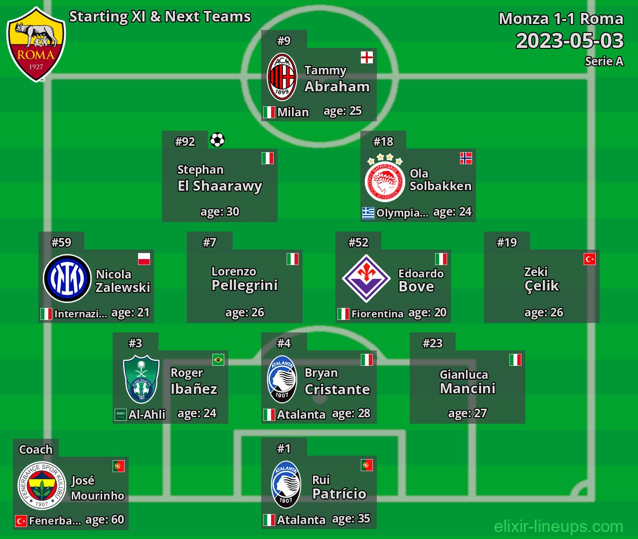 Roma Starting XI & Next Teams 2023-05-03