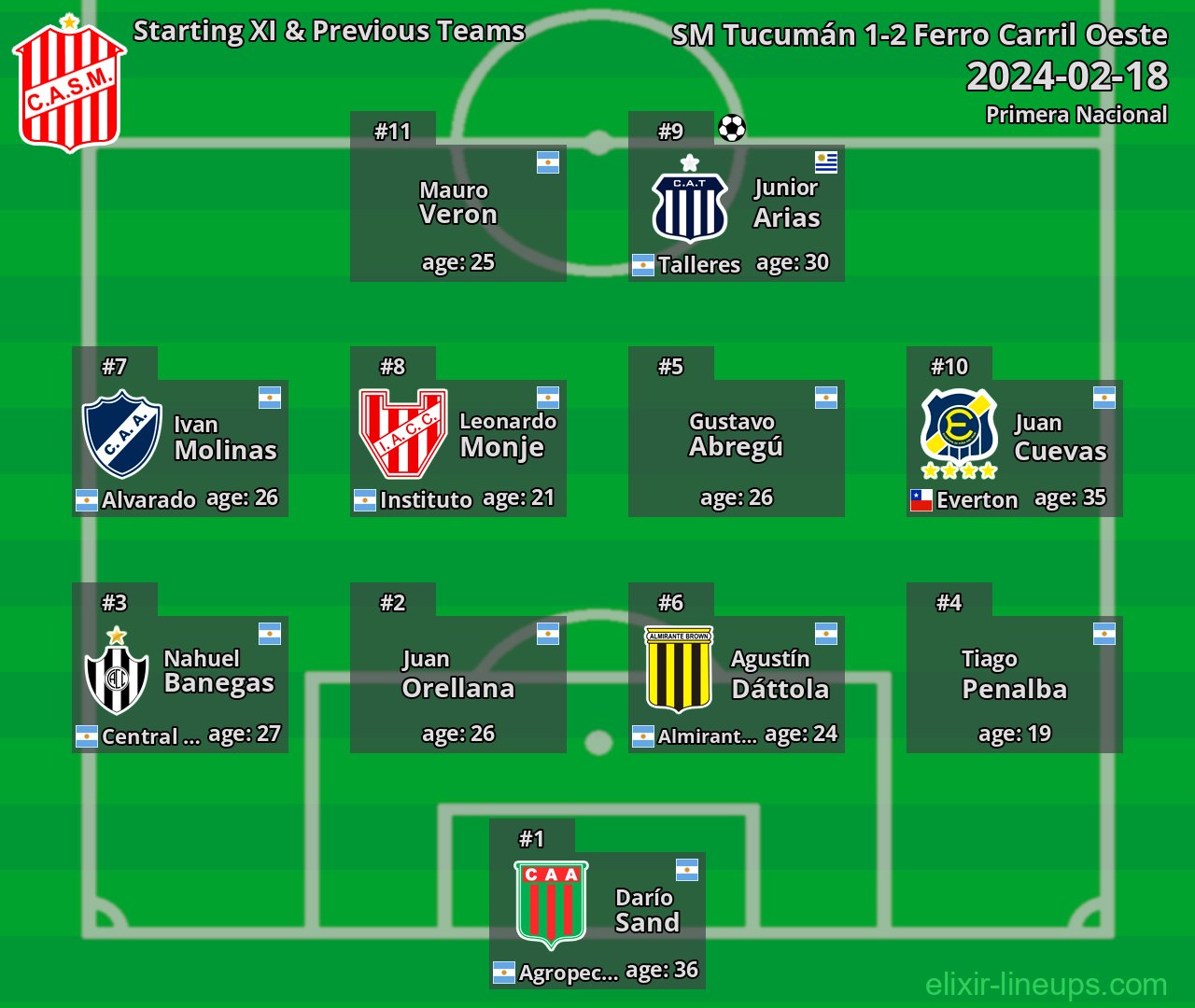 SM Tucumán Starting XI & Previous Teams 2024-02-18