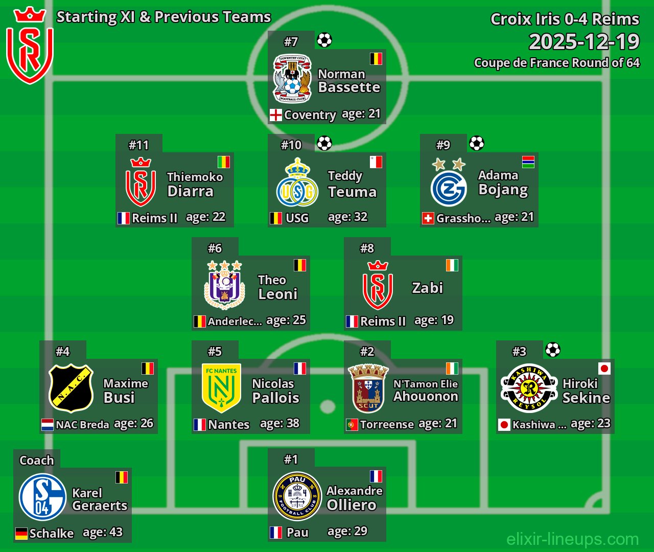 Reims Starting XI & Previous Teams 2025-12-19