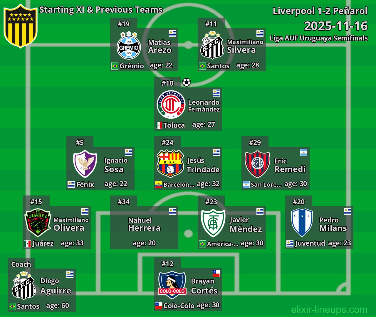 Peñarol Starting XI & Previous Teams 2025-11-16