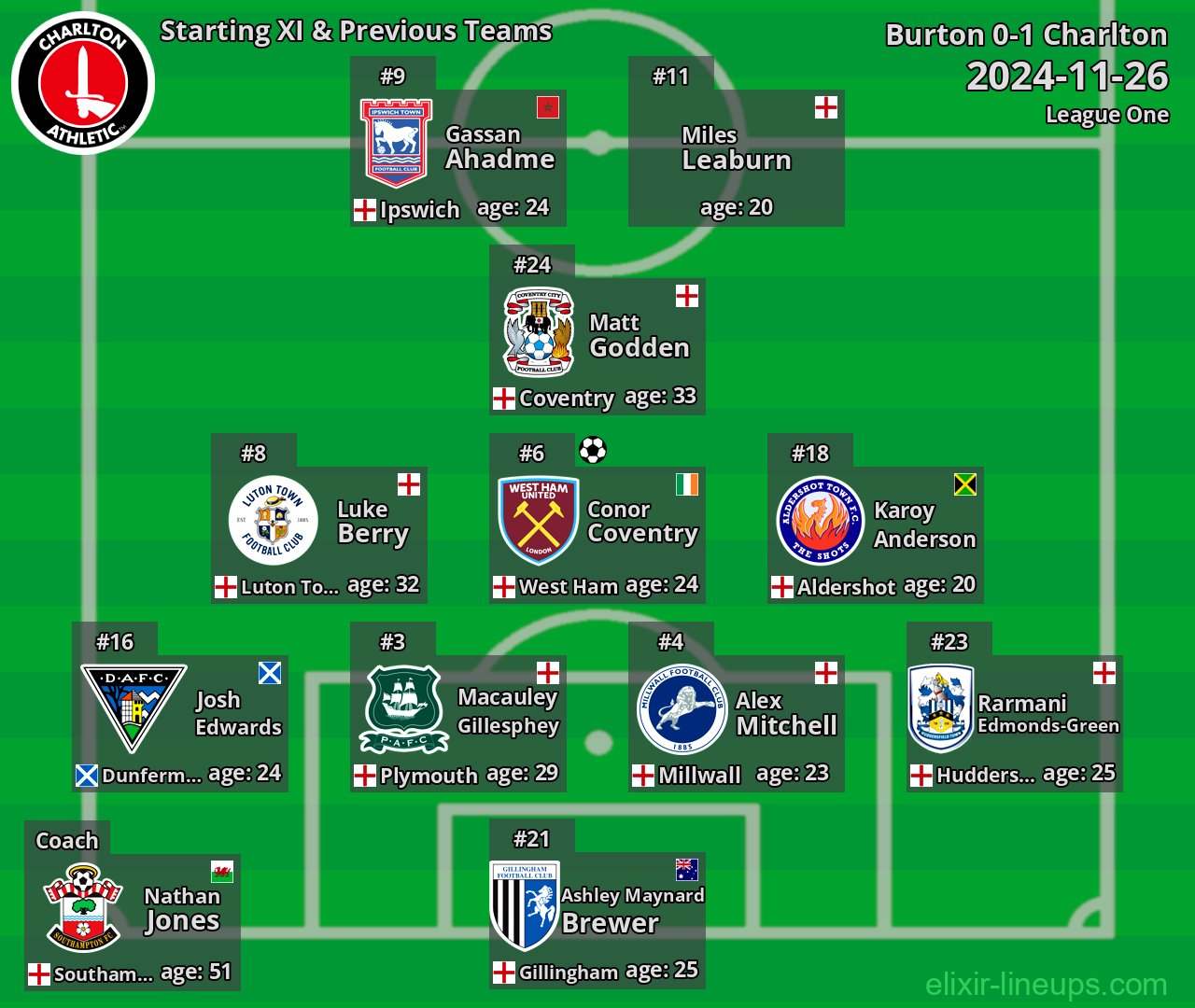 Charlton Starting XI & Previous Teams 2024-11-26