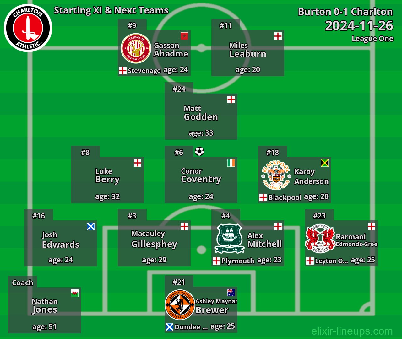 Charlton Starting XI & Next Teams 2024-11-26