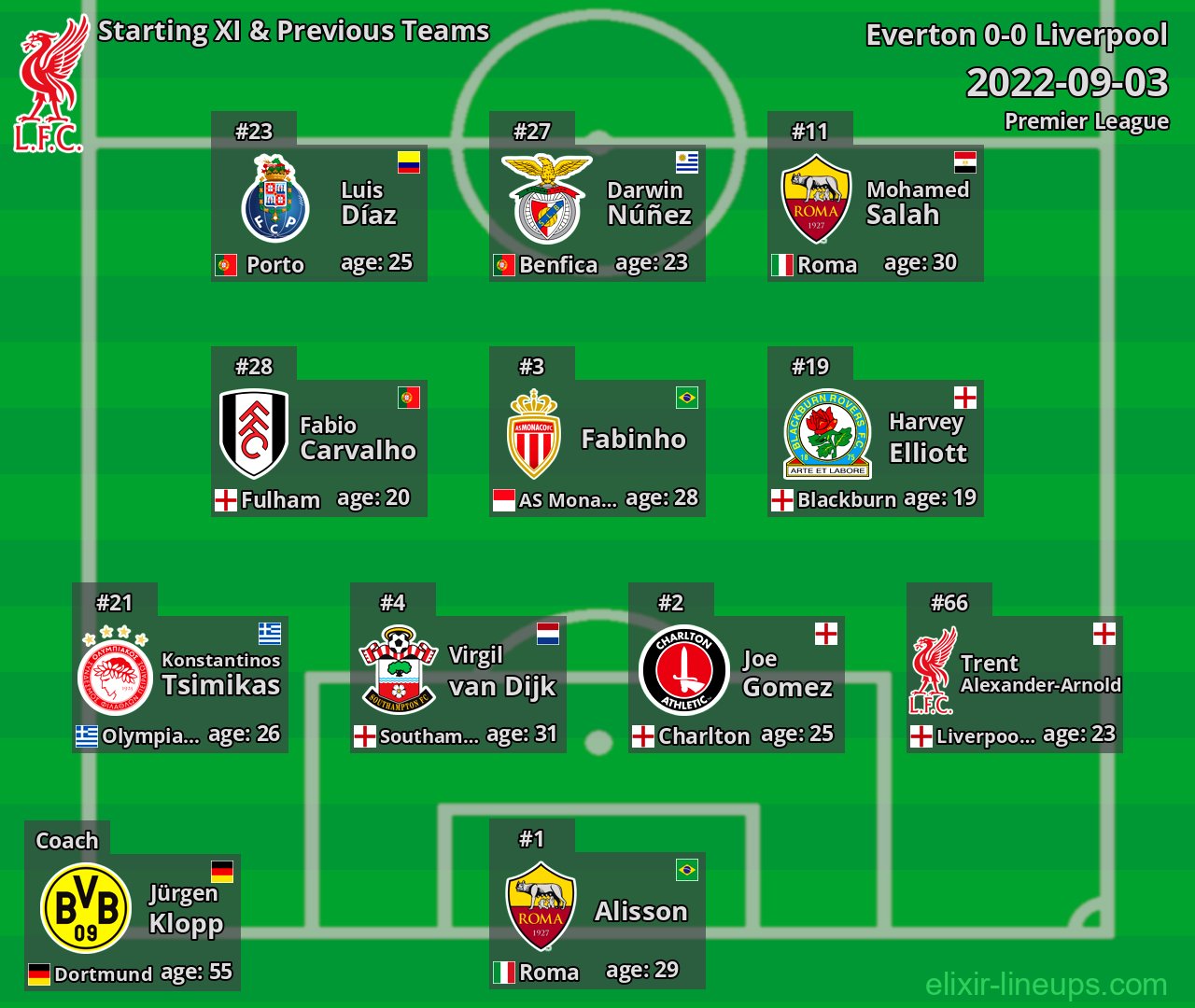 Liverpool Starting XI & Previous Teams 2022-09-03