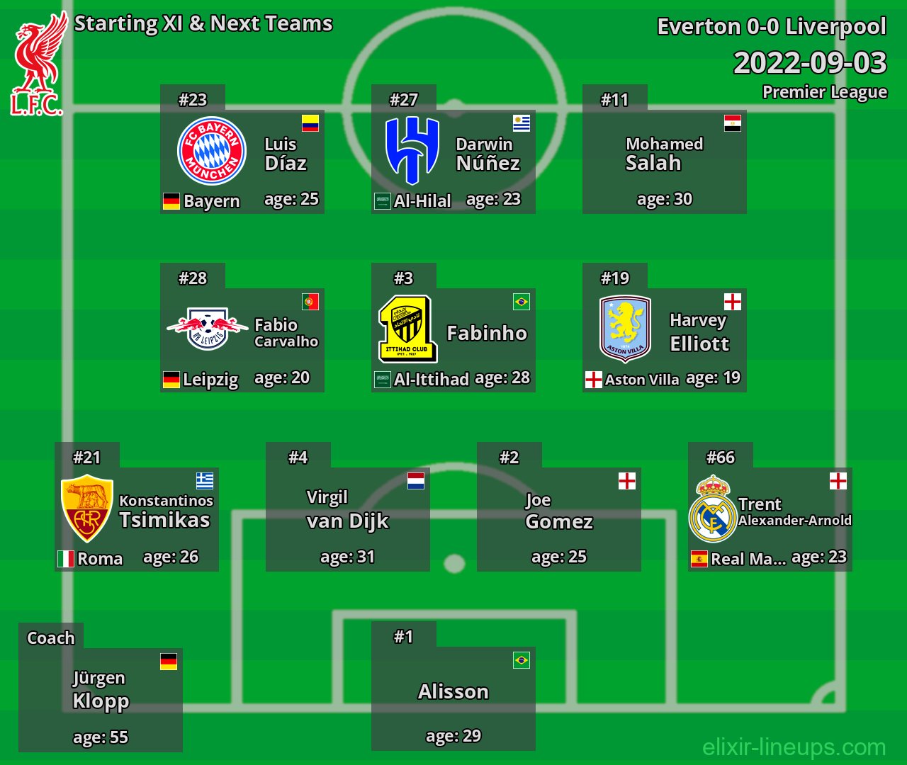 Liverpool Starting XI & Next Teams 2022-09-03