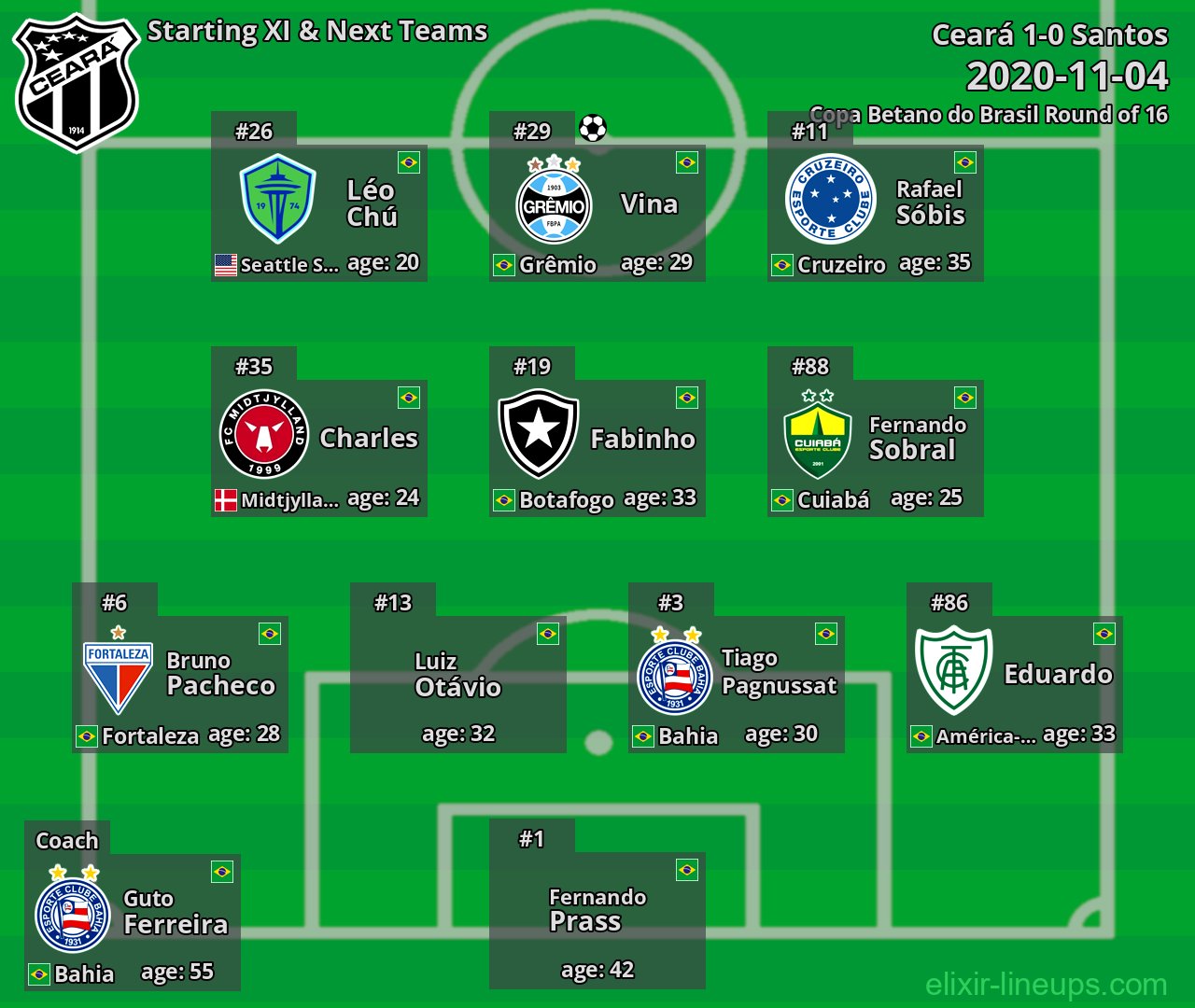 Ceará Starting XI & Next Teams 2020-11-04