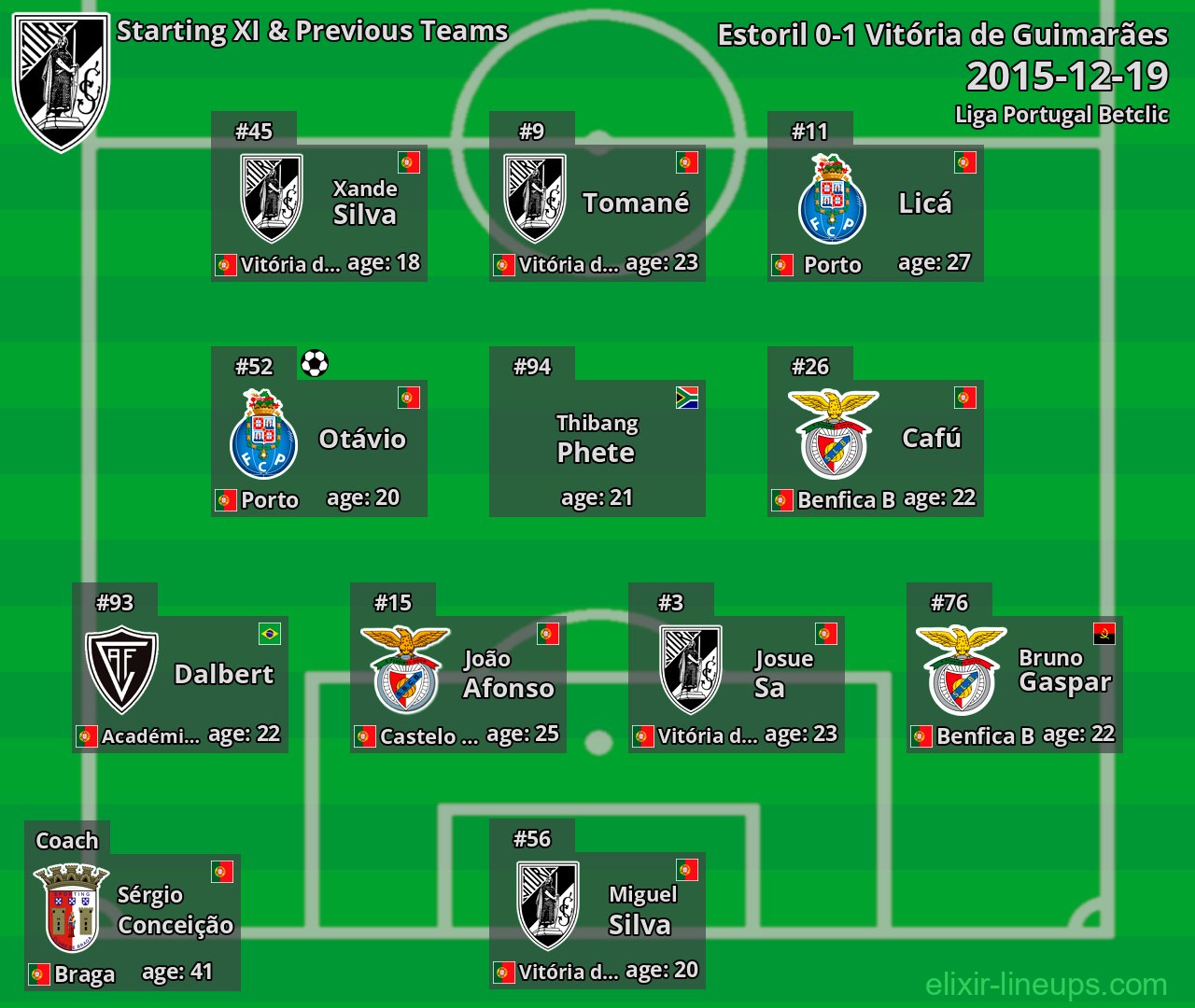 Vitória de Guimarães Starting XI & Previous Teams 2015-12-19