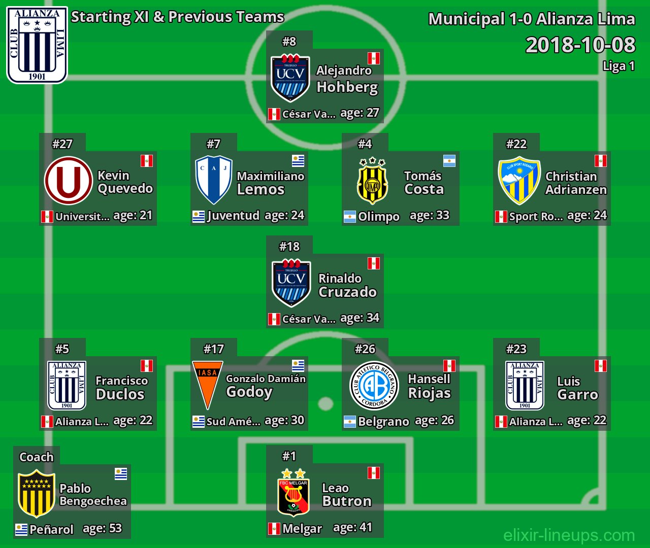 Alianza Lima Starting XI & Previous Teams 2018-10-08