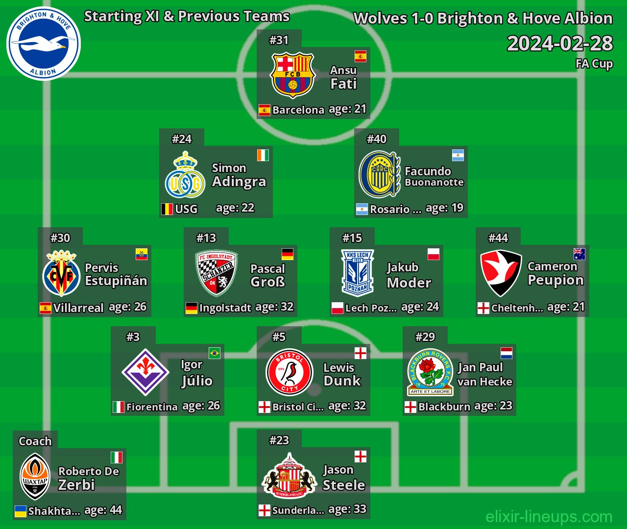 Brighton & Hove Albion Starting XI & Previous Teams 2024-02-28
