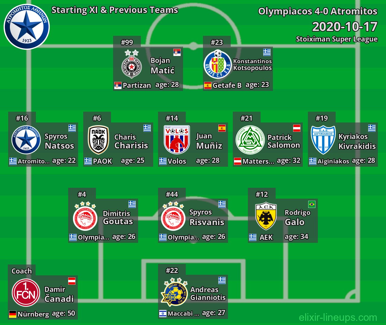 Atromitos Starting XI & Previous Teams 2020-10-17