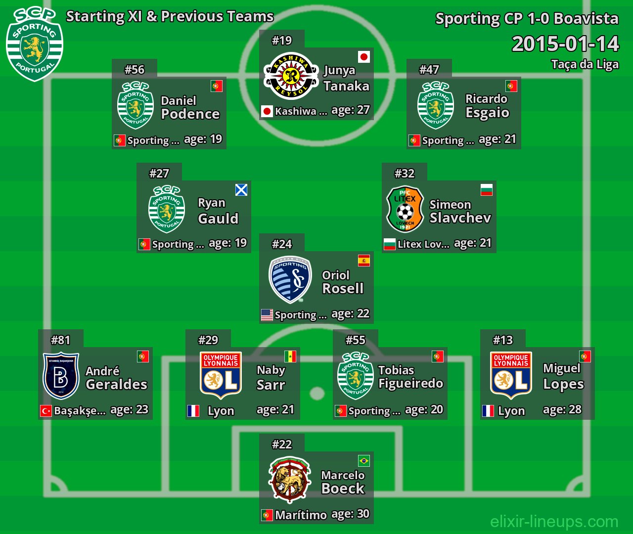 Sporting CP Starting XI & Previous Teams 2015-01-14
