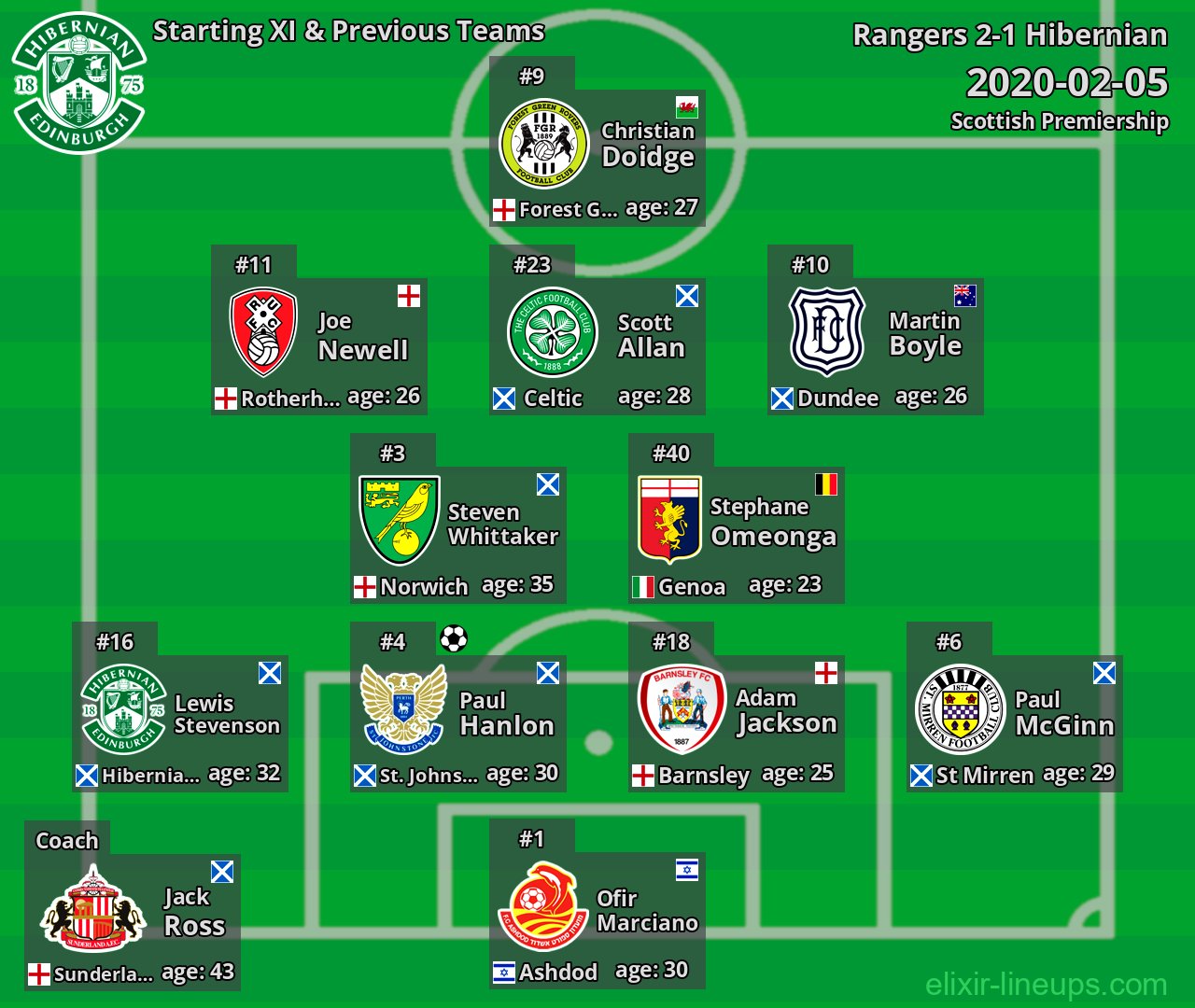 Hibernian Starting XI & Previous Teams 2020-02-05