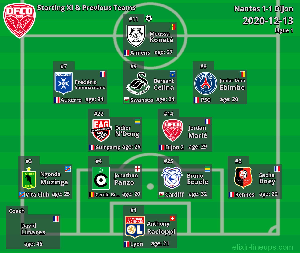 Dijon Starting XI & Previous Teams 2020-12-13