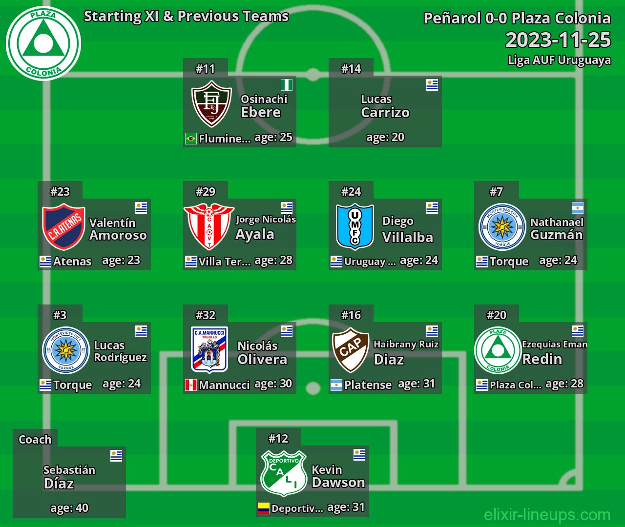 Plaza Colonia Starting XI & Previous Teams 2023-11-25