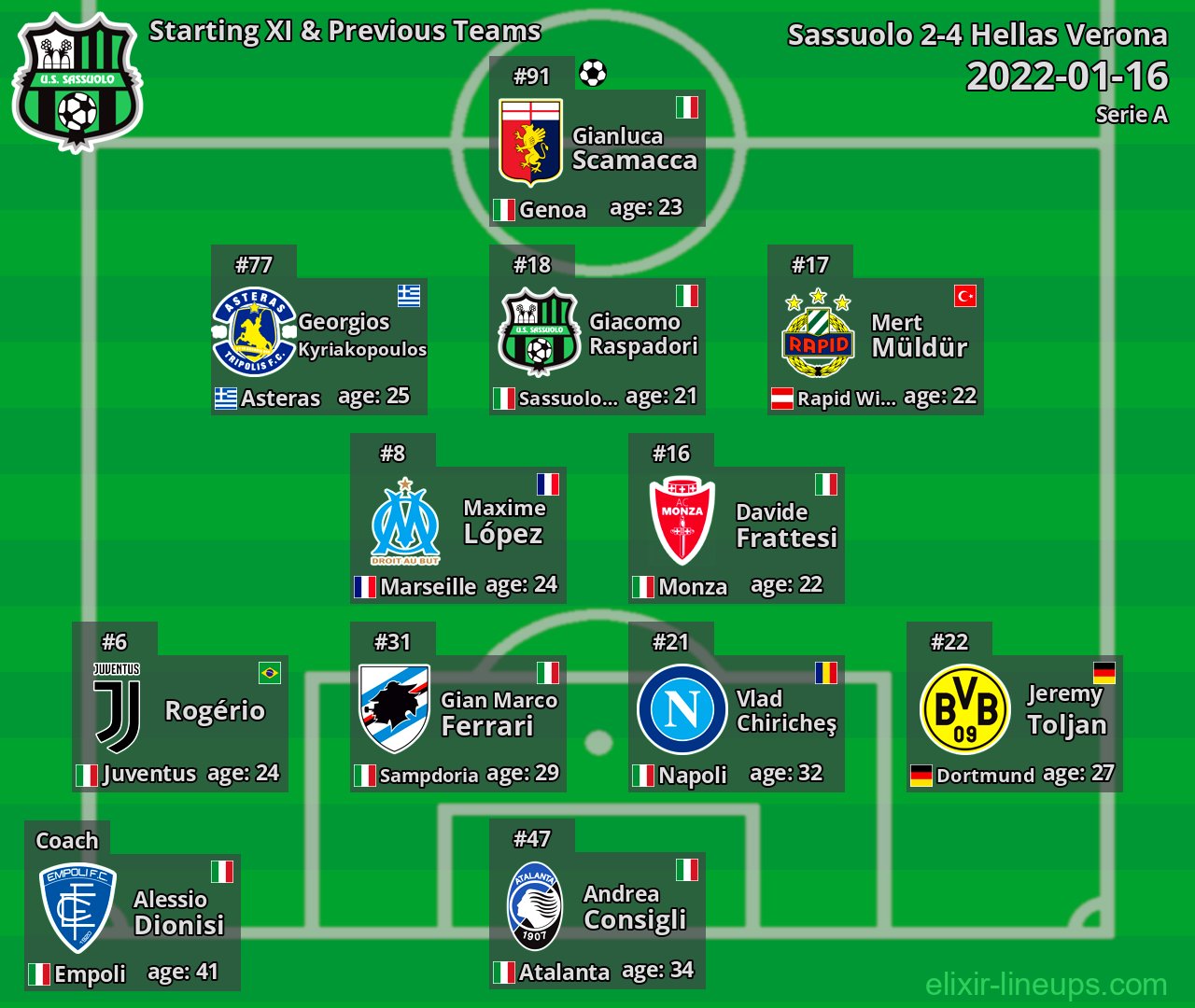 Sassuolo Starting XI & Previous Teams 2022-01-16