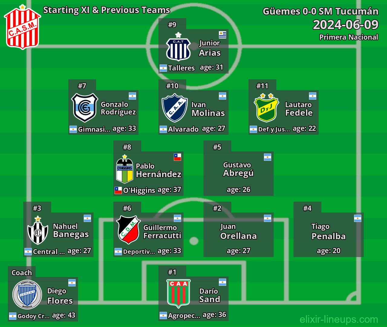 SM Tucumán Starting XI & Previous Teams 2024-06-09