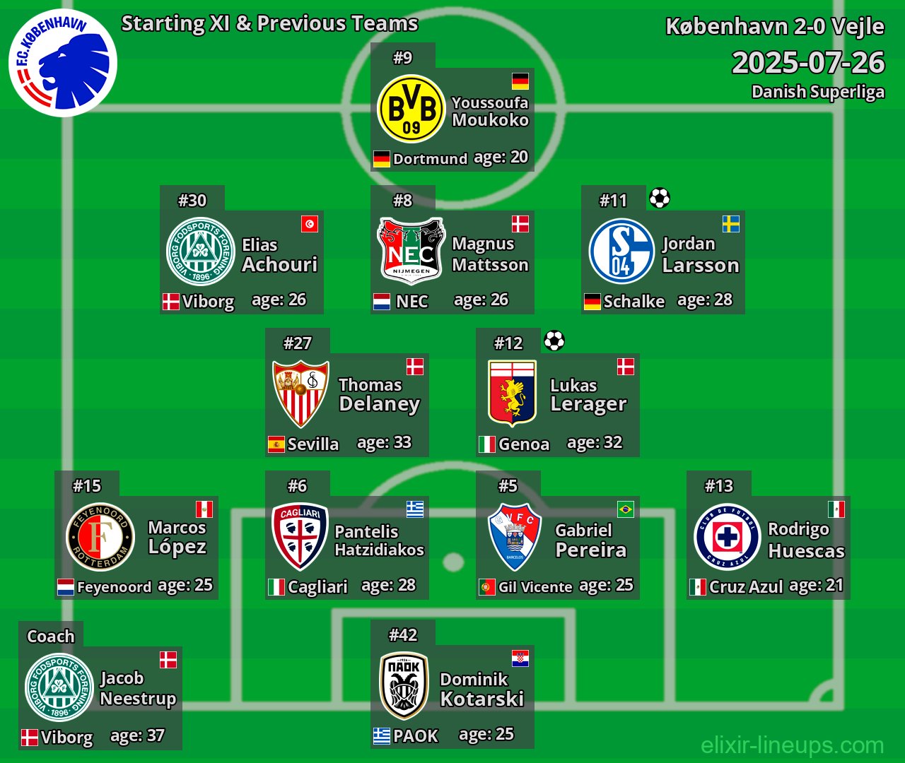 København Starting XI & Previous Teams 2025-07-26