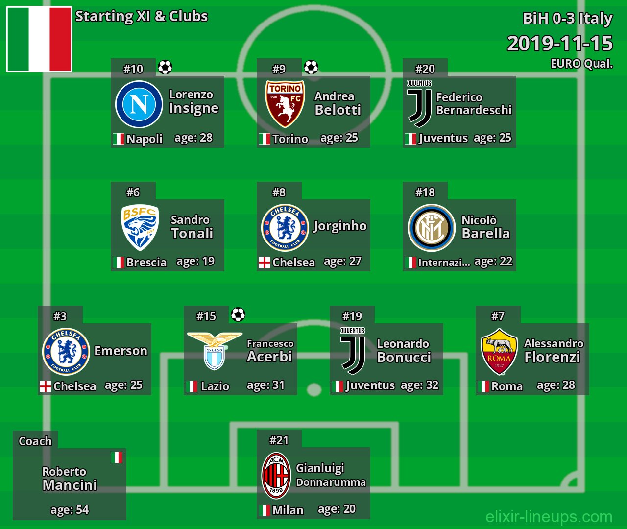 Italy Starting XI 2019-11-15