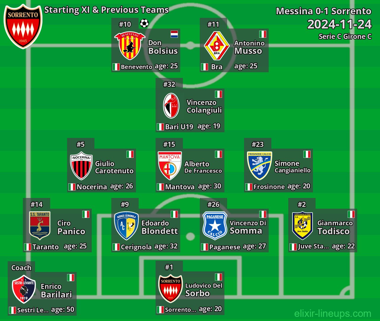 Sorrento Starting XI & Previous Teams 2024-11-24