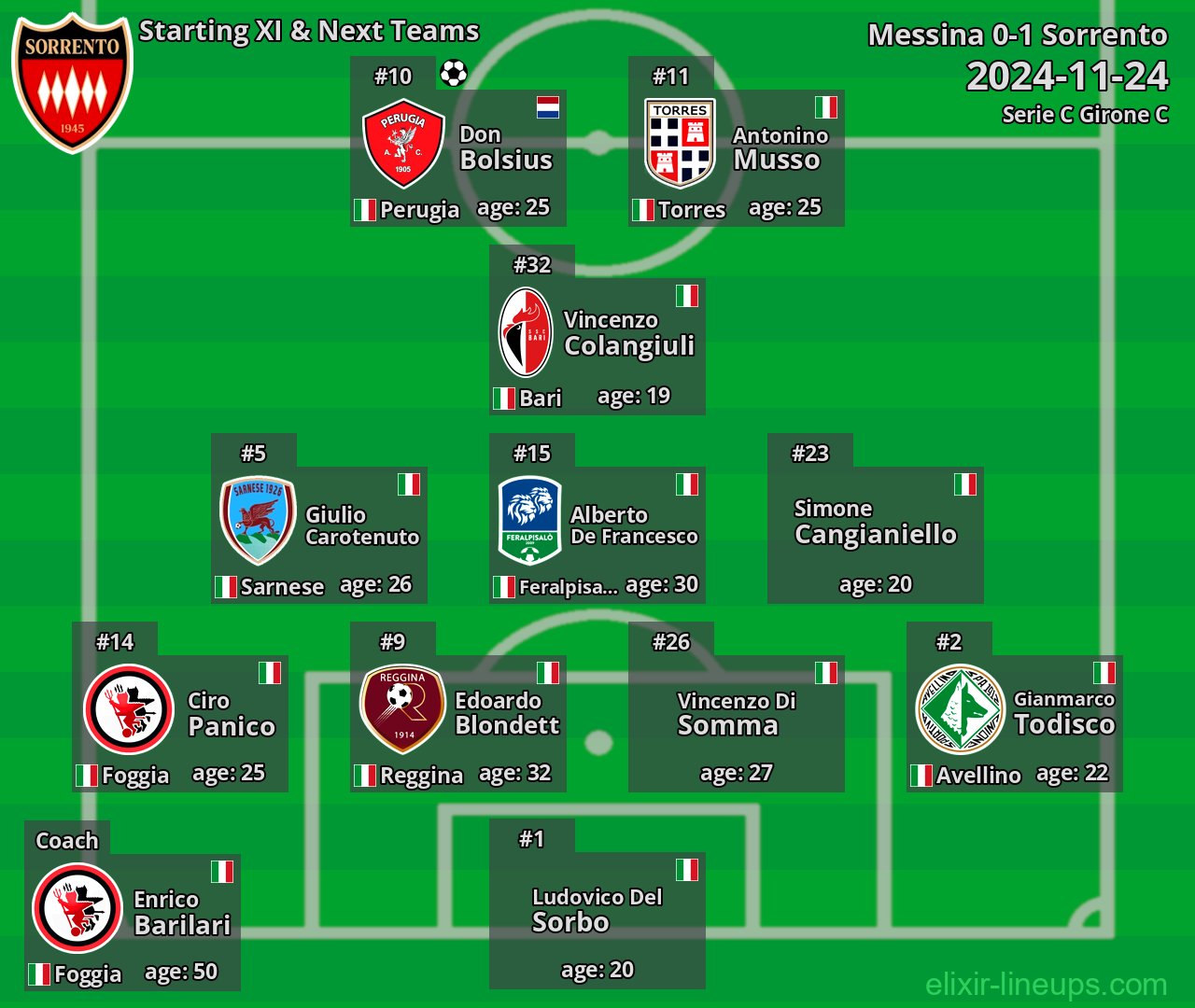 Sorrento Starting XI & Next Teams 2024-11-24