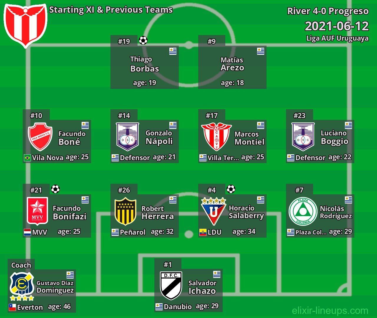 River Starting XI & Previous Teams 2021-06-12