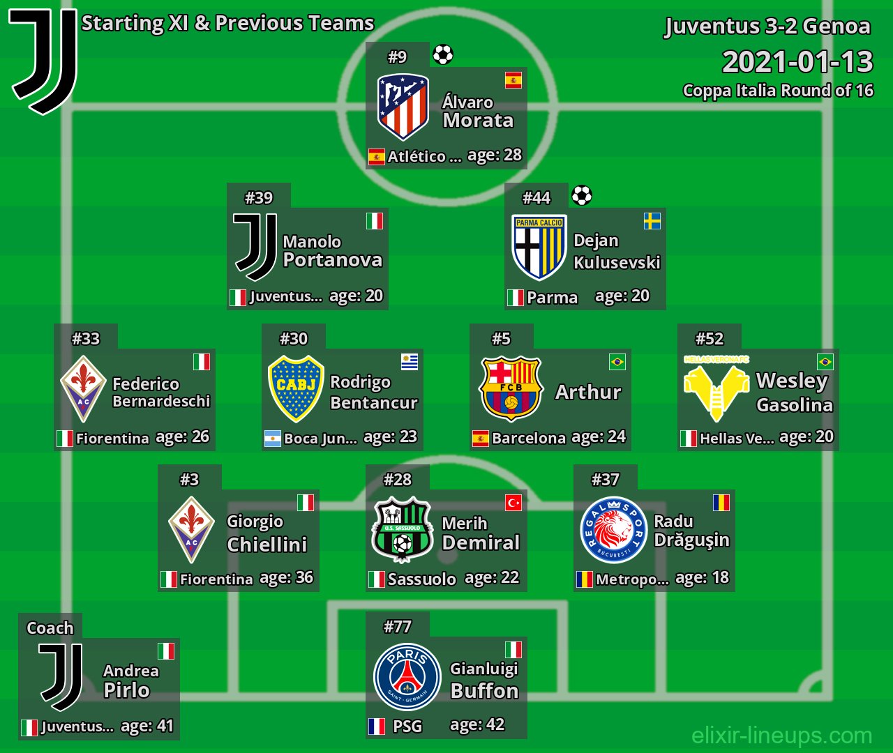 Juventus Starting XI & Previous Teams 2021-01-13