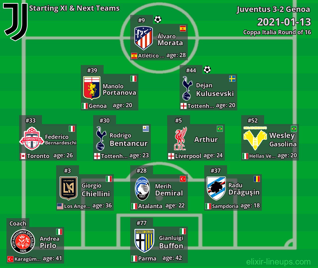 Juventus Starting XI & Next Teams 2021-01-13