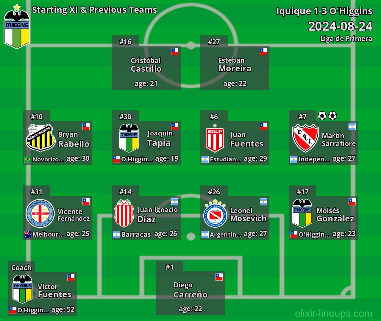 O'Higgins Starting XI & Previous Teams 2024-08-24