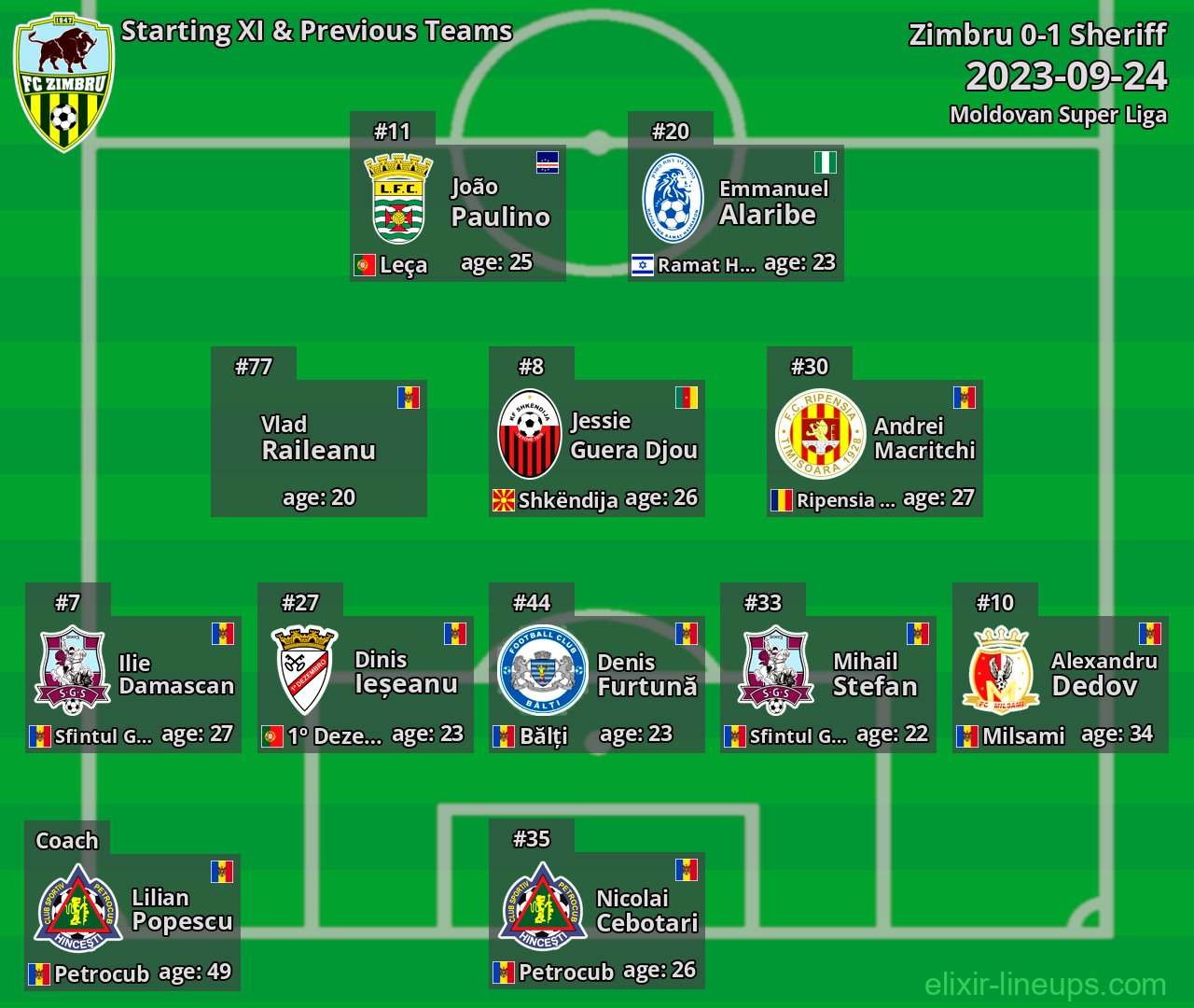 Zimbru Starting XI & Previous Teams 2023-09-24