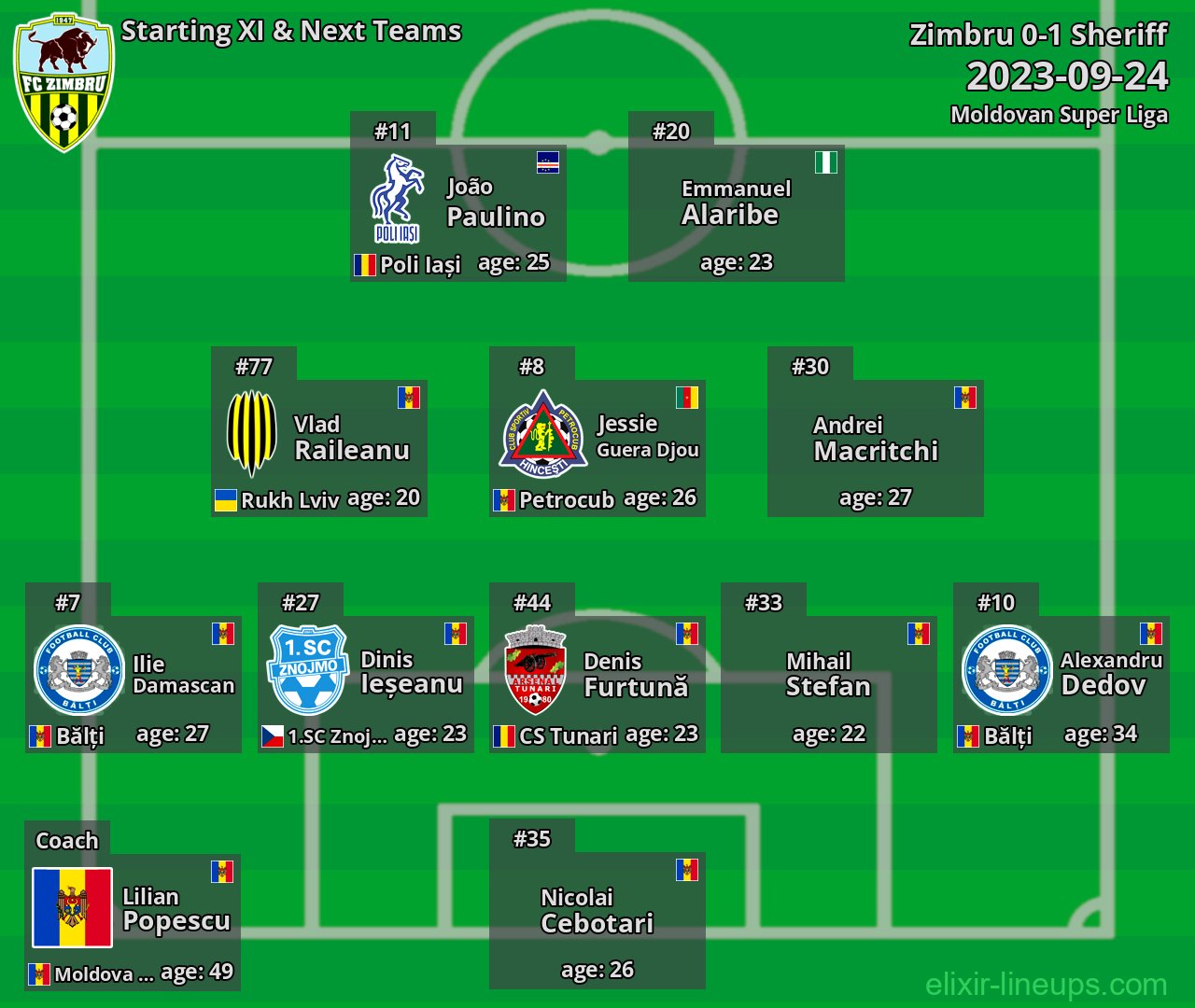 Zimbru Starting XI & Next Teams 2023-09-24