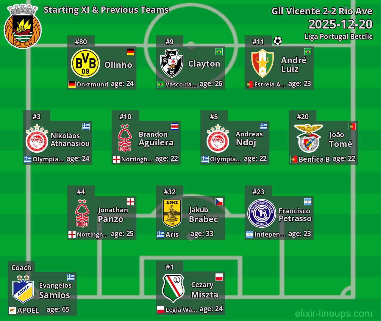 Rio Ave Starting XI & Previous Teams 2025-12-20