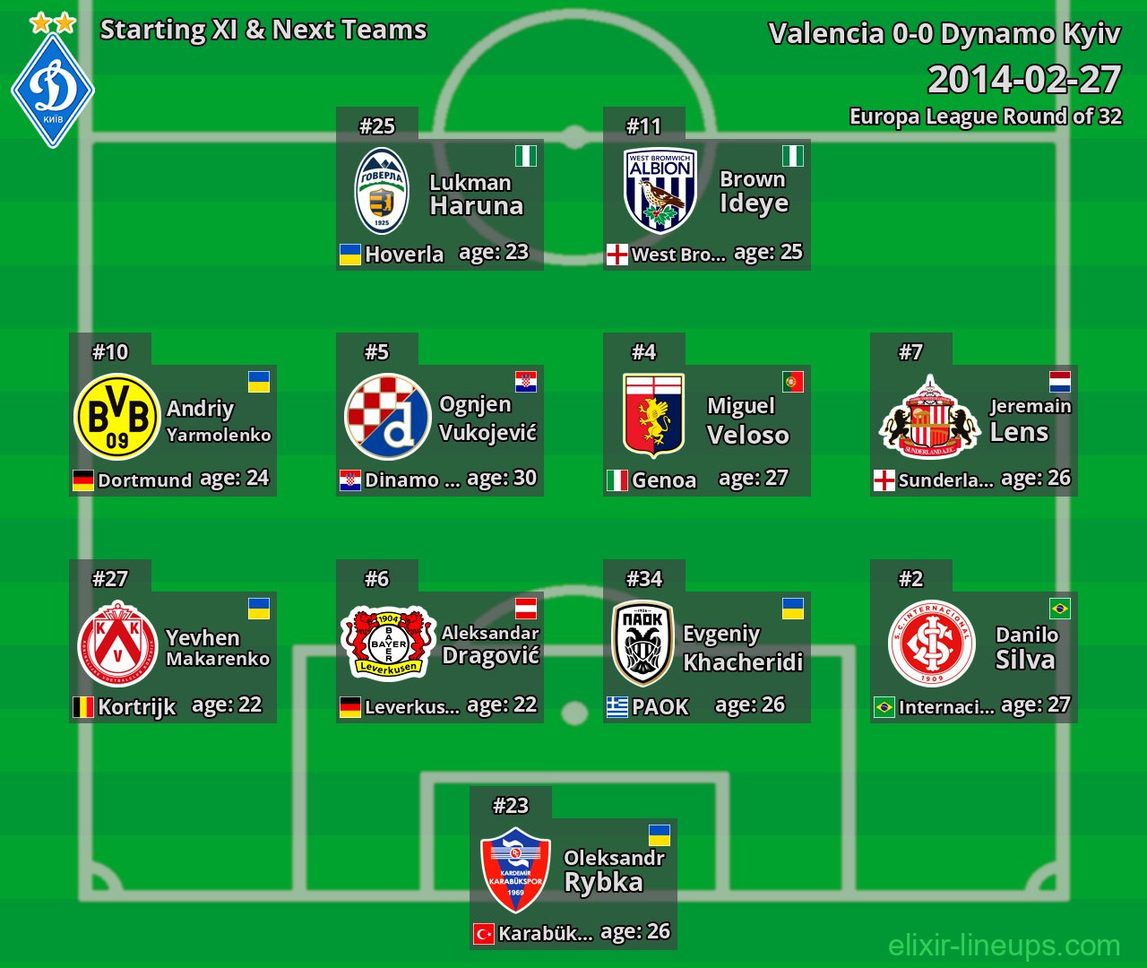 Dynamo Kyiv Starting XI & Next Teams 2014-02-27
