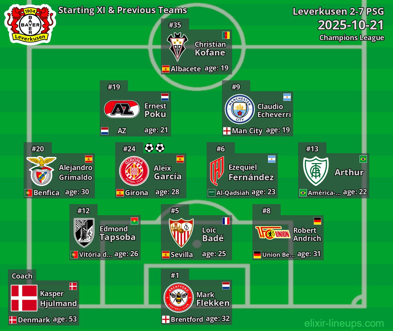 Leverkusen Starting XI & Previous Teams 2025-10-21