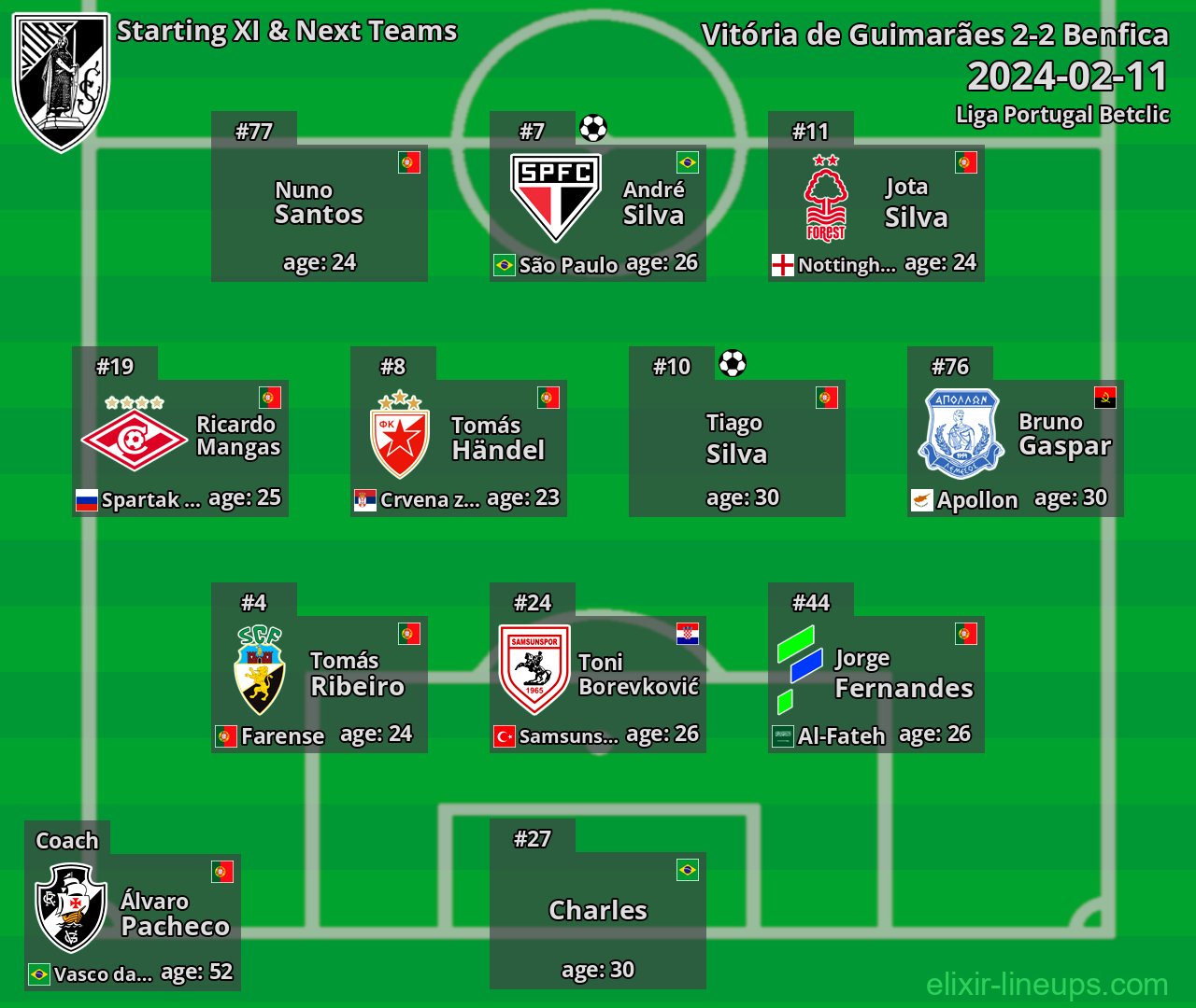 Vitória de Guimarães Starting XI & Next Teams 2024-02-11