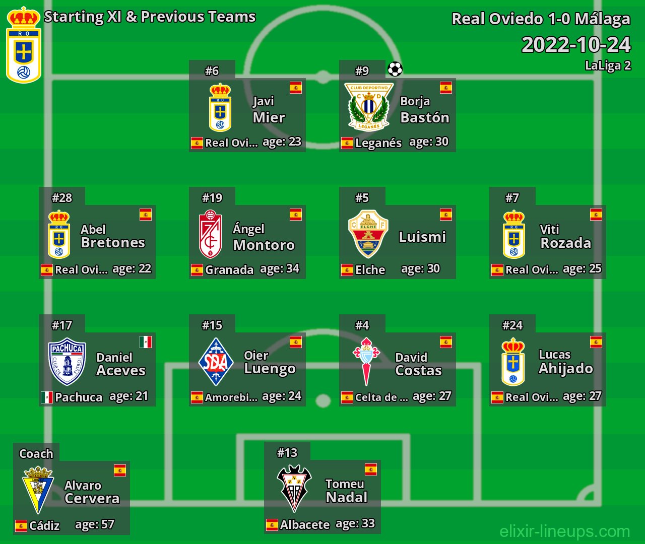 Real Oviedo Starting XI & Previous Teams 2022-10-24