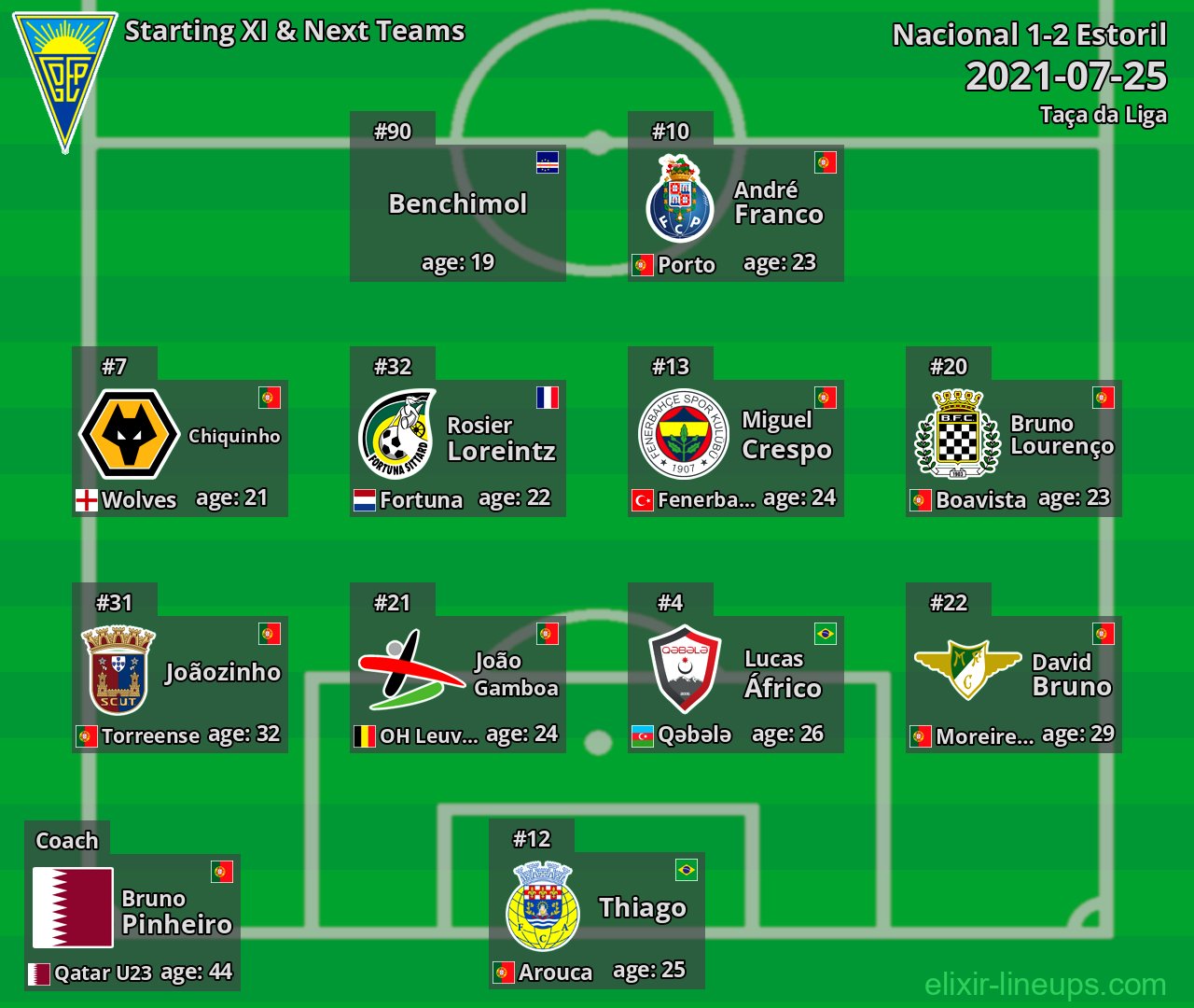 Estoril Starting XI & Next Teams 2021-07-25