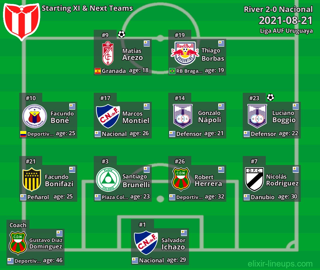 River Starting XI & Next Teams 2021-08-21