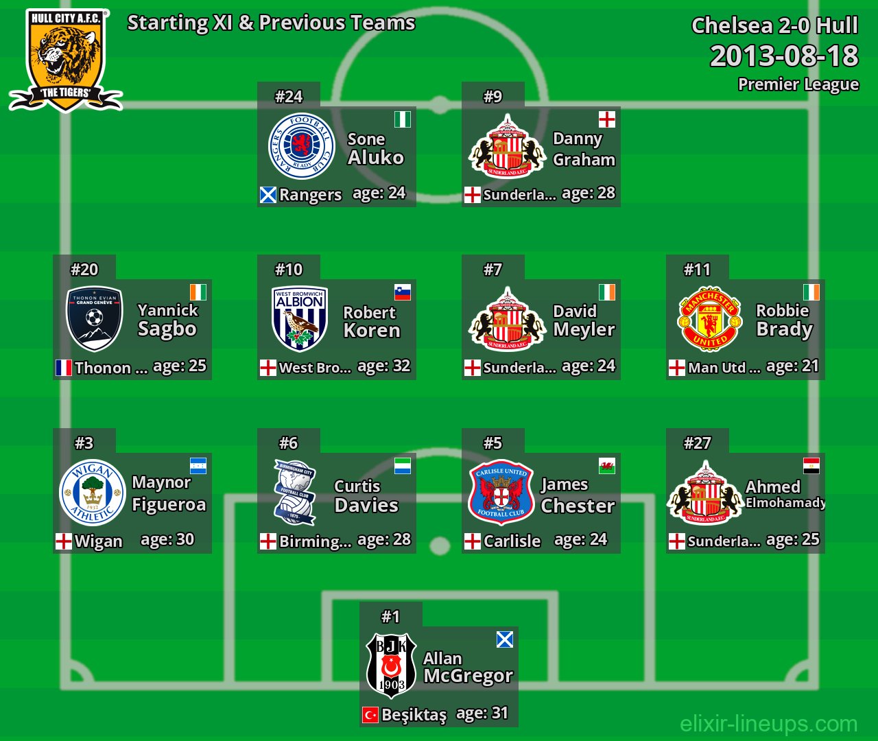 Hull Starting XI & Previous Teams 2013-08-18