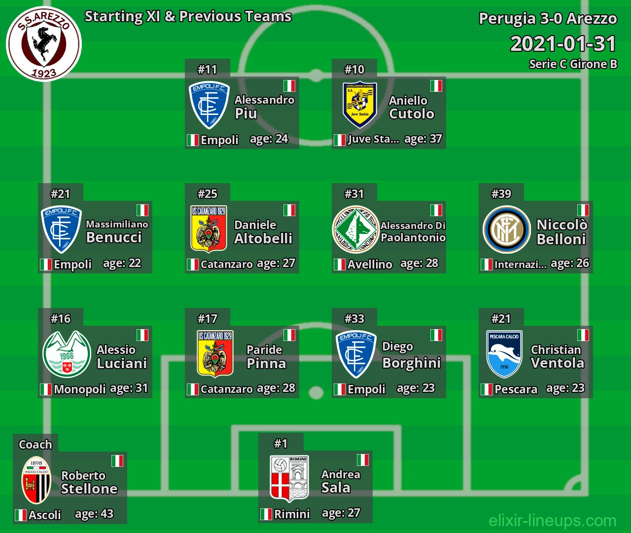 Arezzo Starting XI & Previous Teams 2021-01-31