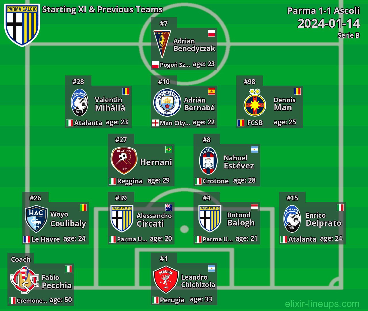 Parma Starting XI & Previous Teams 2024-01-14