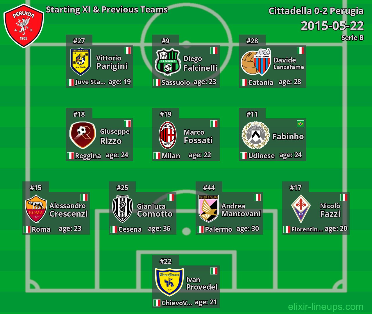 Perugia Starting XI & Previous Teams 2015-05-22