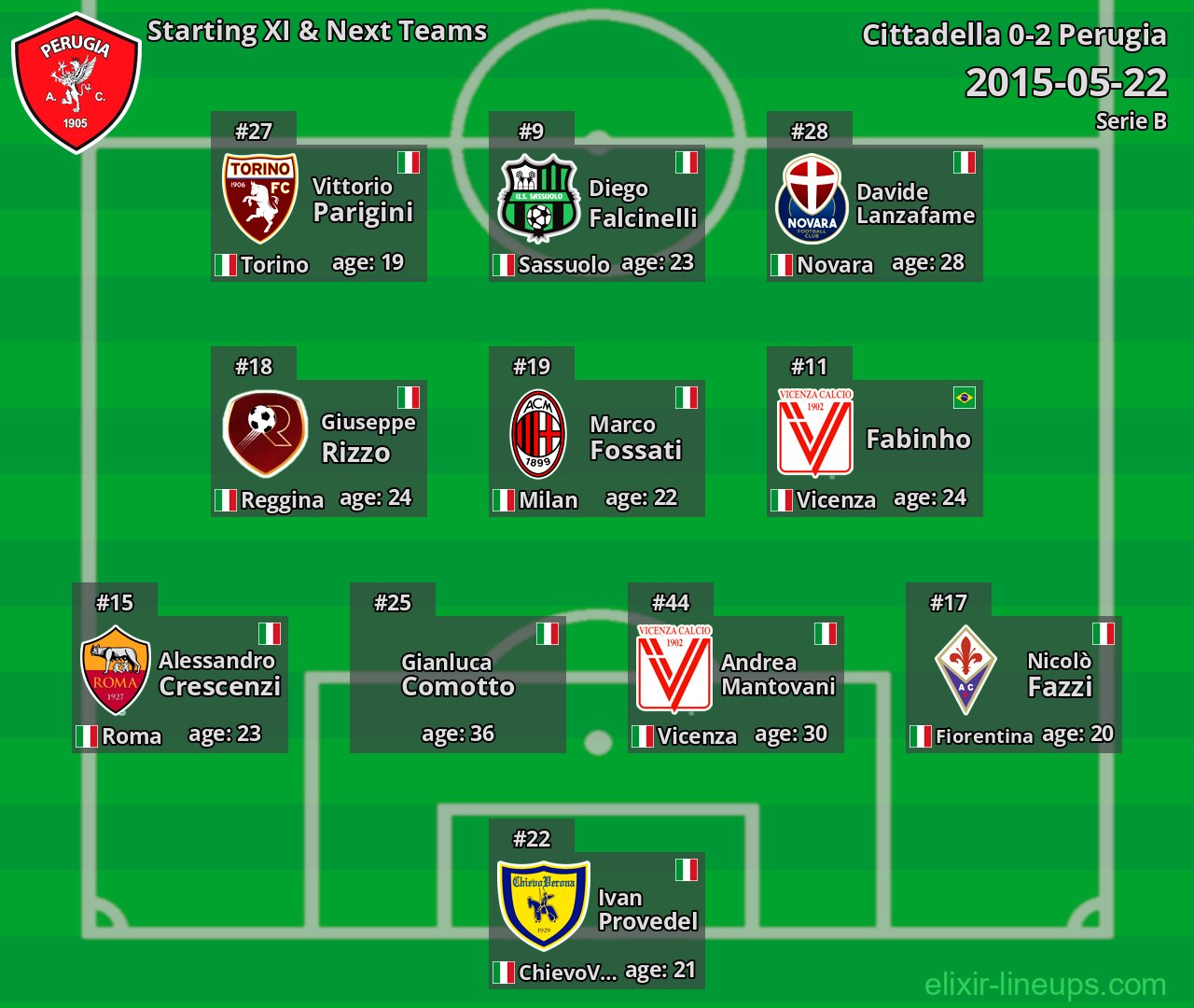 Perugia Starting XI & Next Teams 2015-05-22