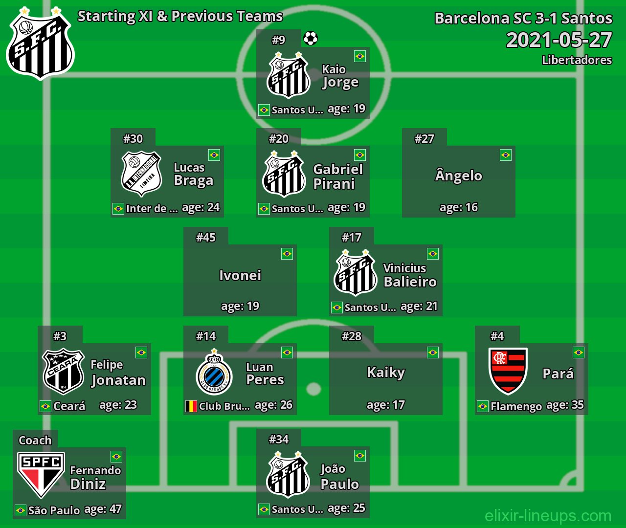 Santos Starting XI & Previous Teams 2021-05-27