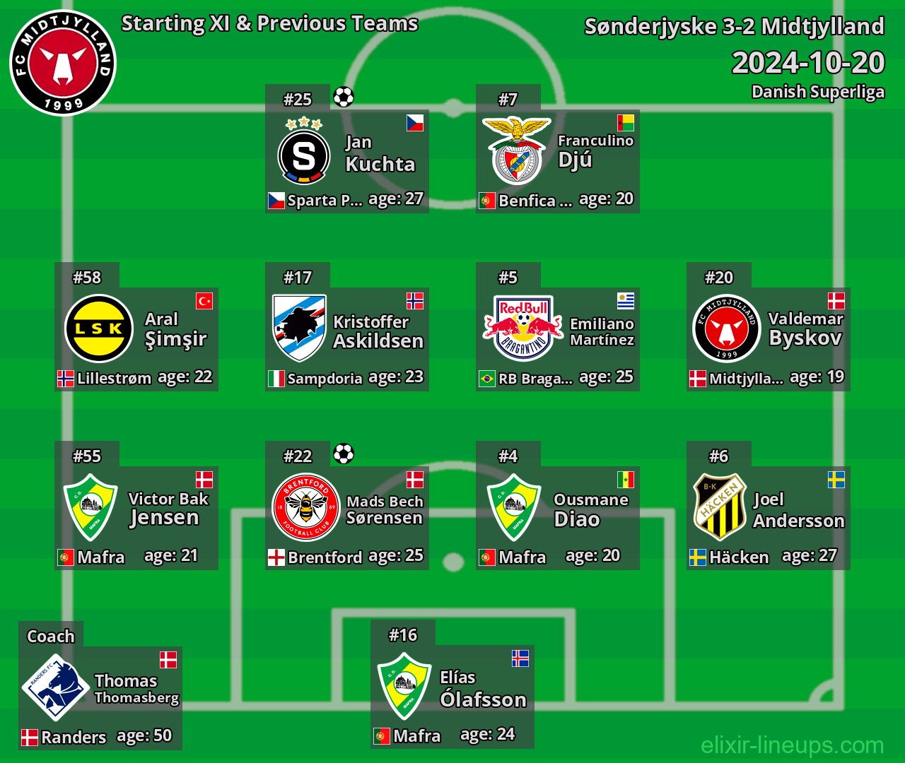 Midtjylland Starting XI & Previous Teams 2024-10-20