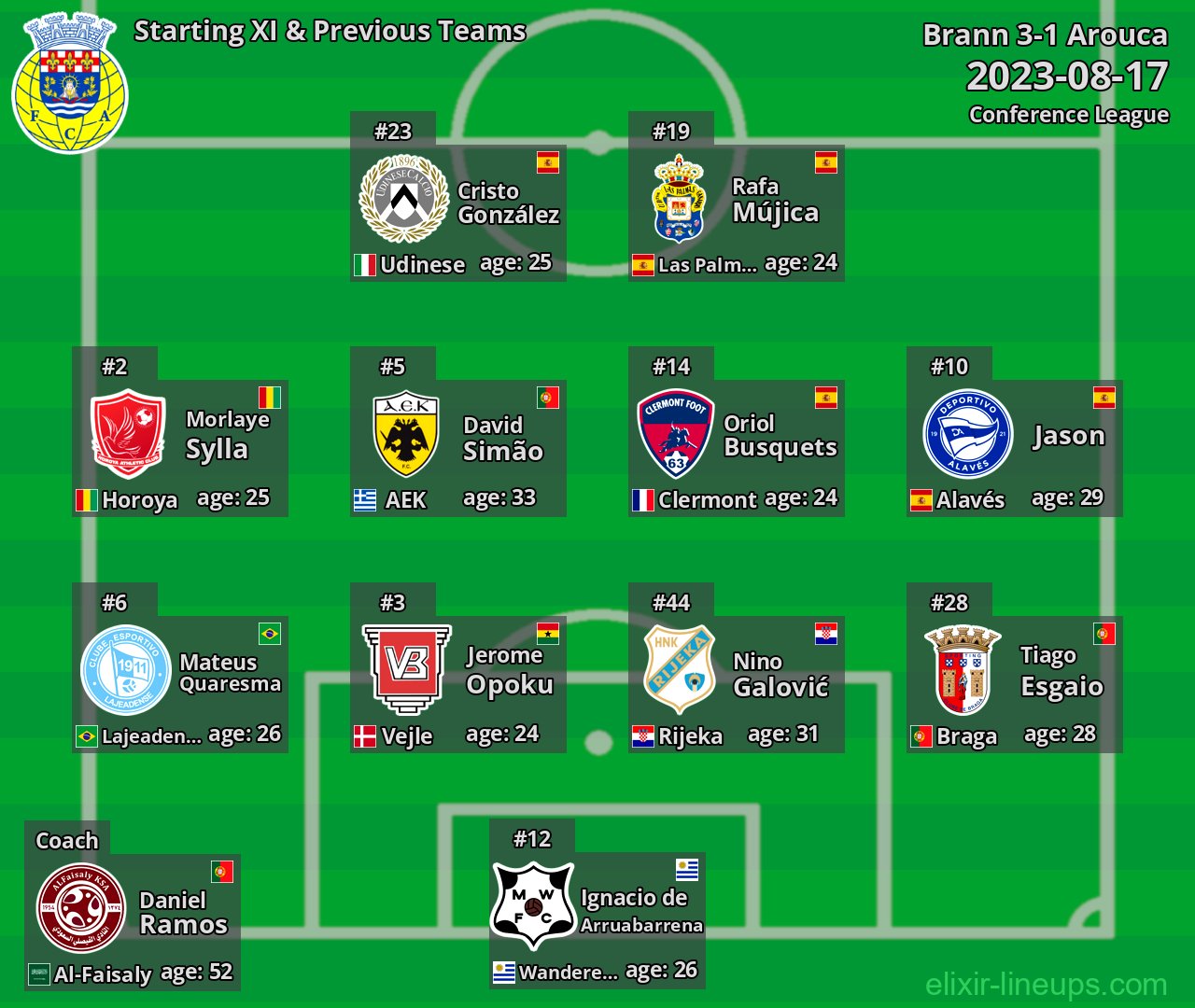 Arouca Starting XI & Previous Teams 2023-08-17