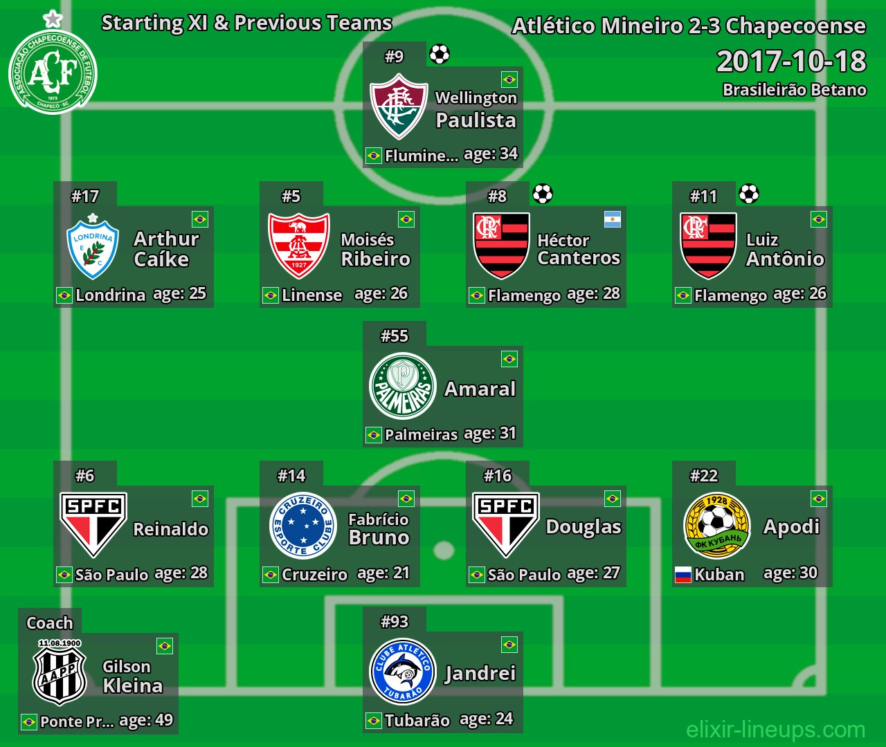 Chapecoense Starting XI & Previous Teams 2017-10-18
