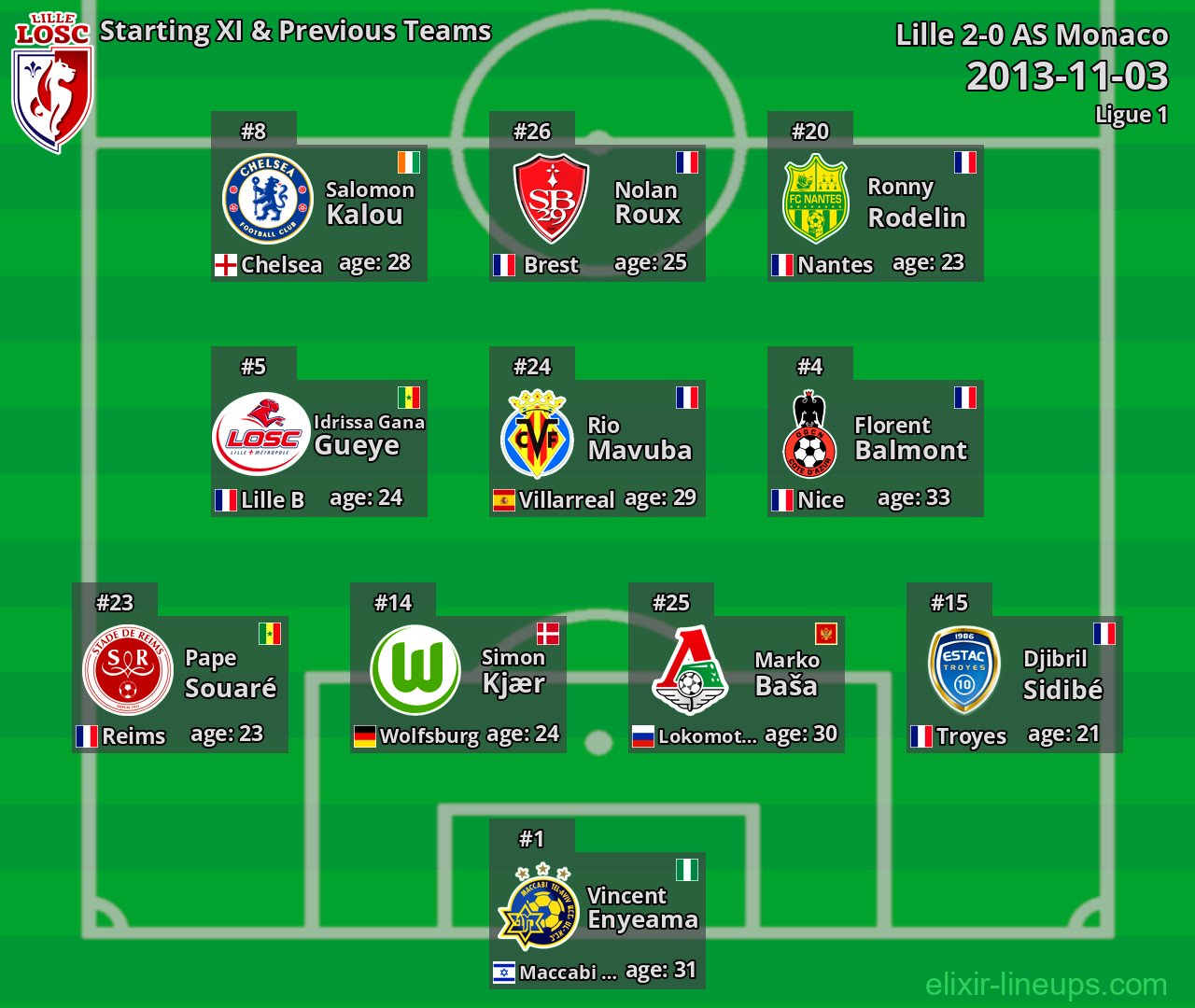 Lille Starting XI & Previous Teams 2013-11-03