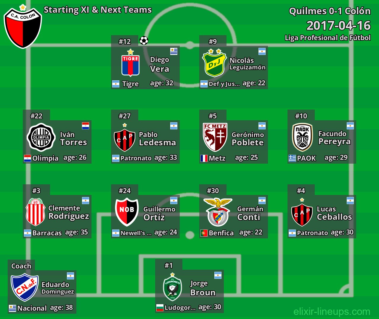 Colón Starting XI & Next Teams 2017-04-16
