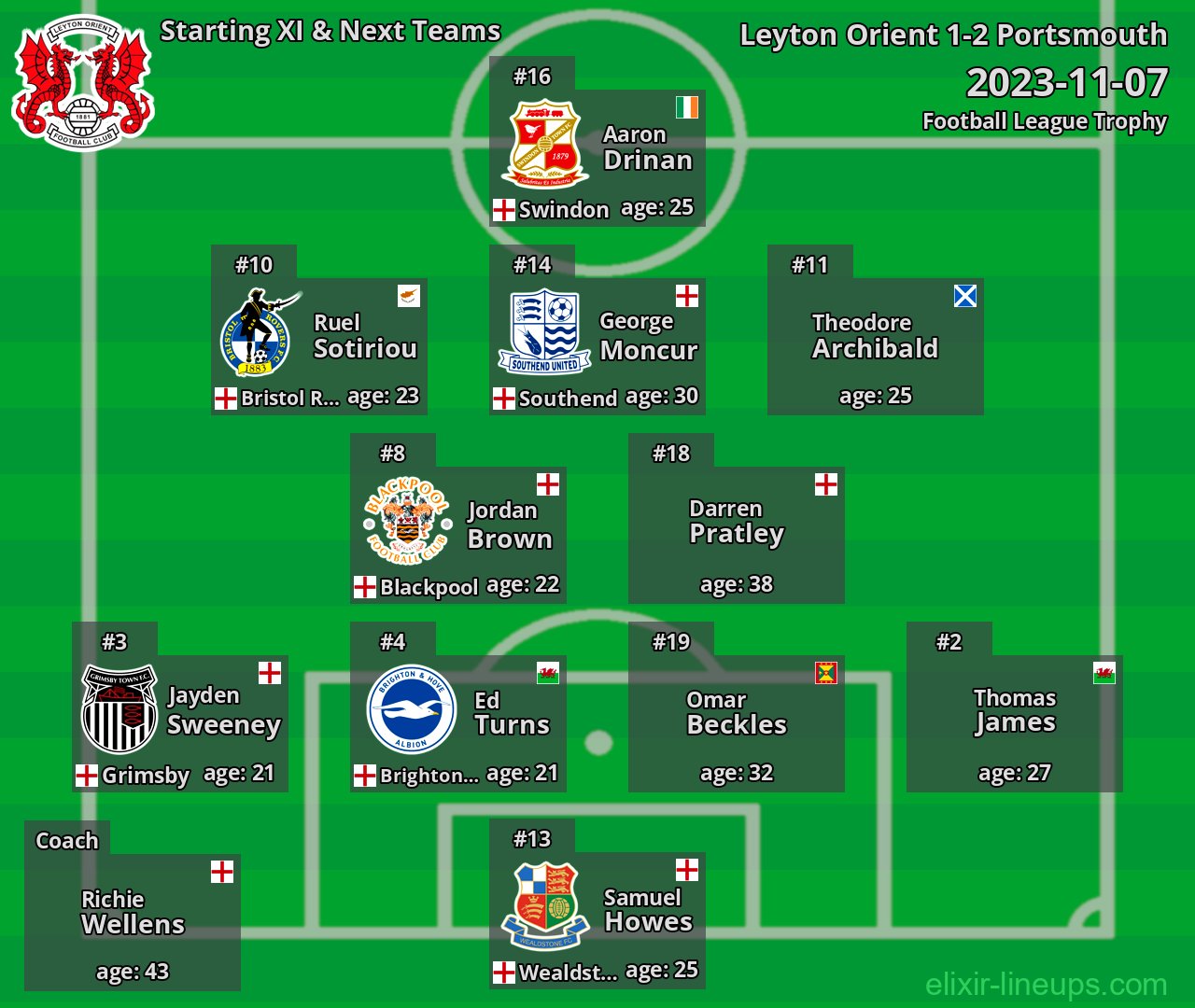 Leyton Orient Starting XI & Next Teams 2023-11-07