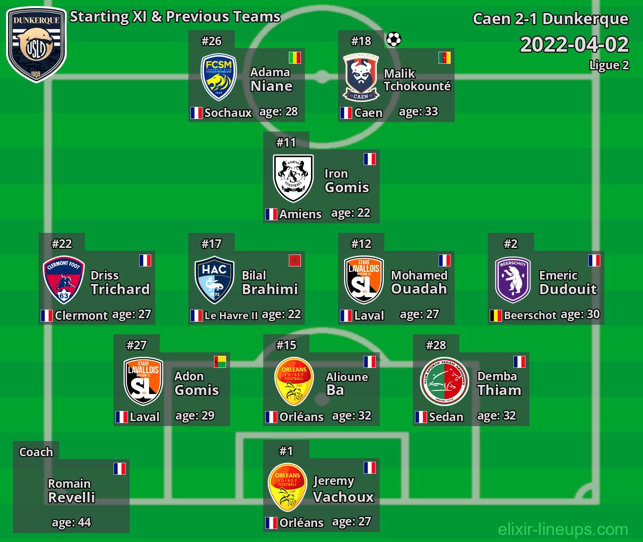 Dunkerque Starting XI & Previous Teams 2022-04-02