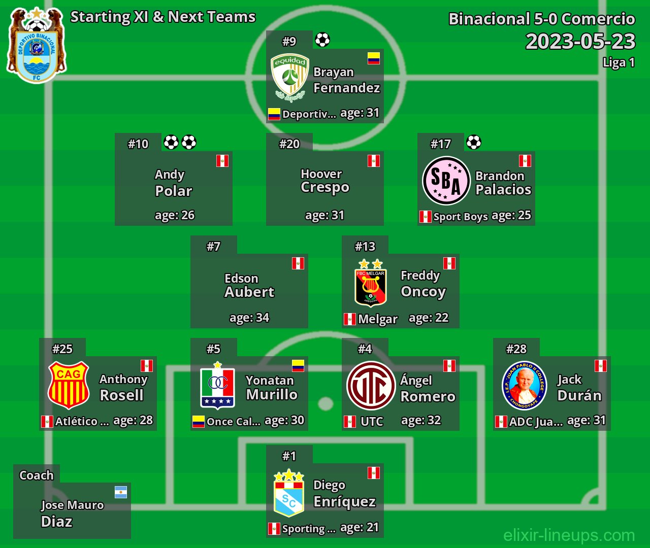 Binacional Starting XI & Next Teams 2023-05-23